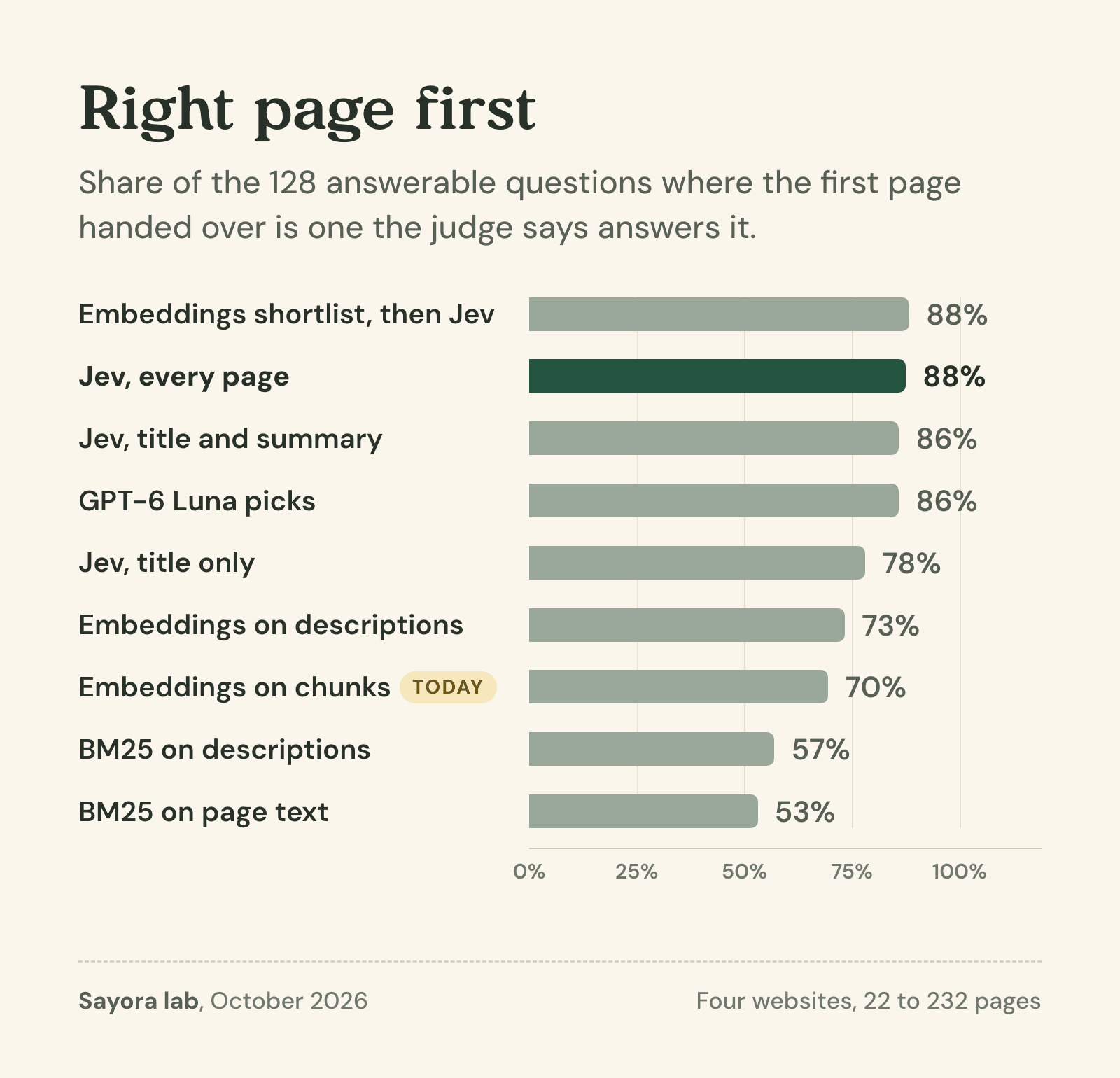 Bar chart of right page first, out of 128 answerable questions. Embeddings shortlist then Jev 88%. Jev 88%. Jev with title and summary 86%. GPT-6 Luna 86%. Jev with title only 78%. Embeddings on descriptions 73%. Embeddings on chunks, production, 70%. BM25 on descriptions 57%. BM25 on page text 53%.