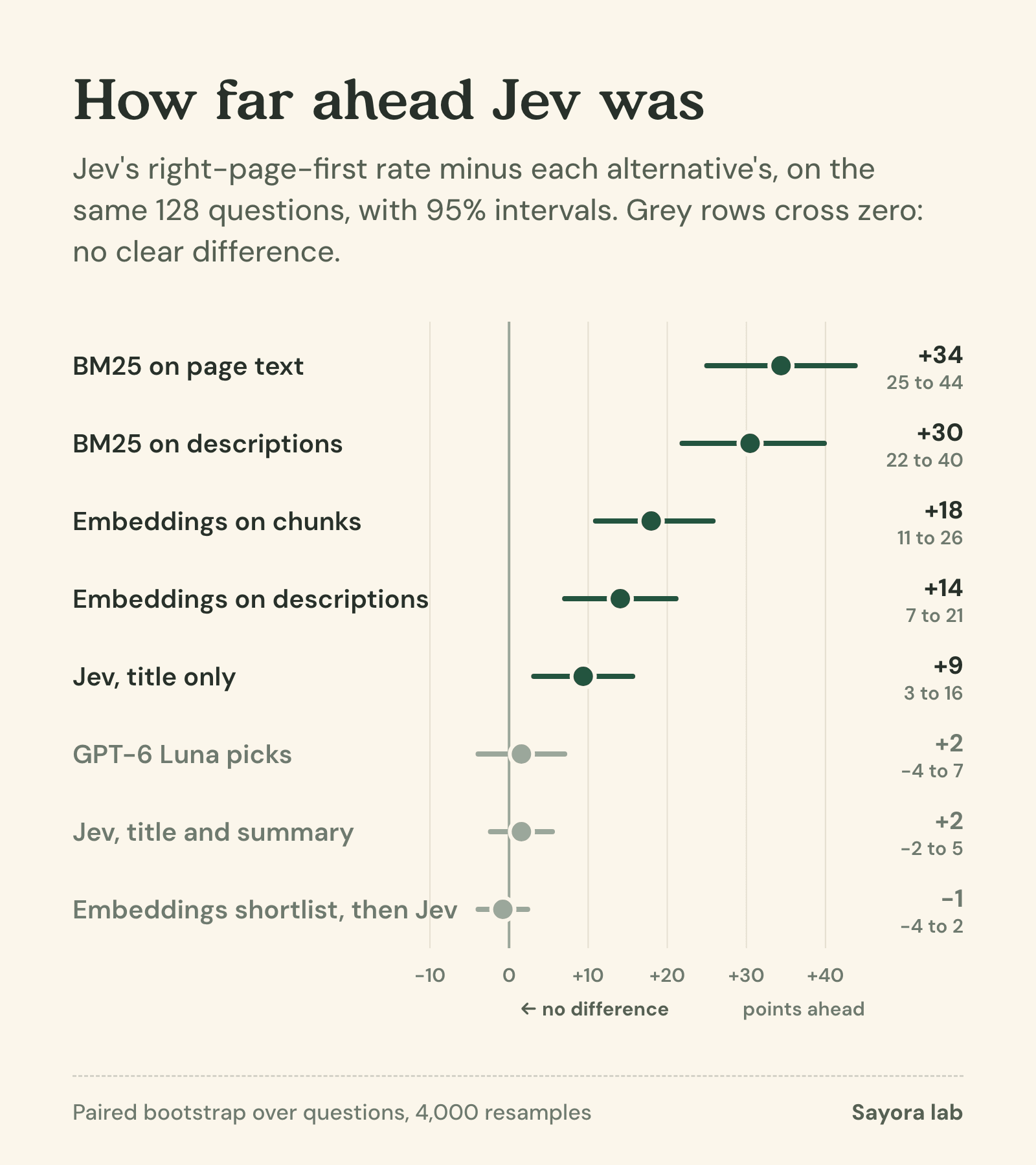 Interval chart of Jev's lead over each alternative in right page first, with 95% intervals. BM25 on page text plus 34 points. BM25 on descriptions plus 30. Embeddings on chunks plus 18, interval 11 to 26. Embeddings on descriptions plus 14, interval 7 to 21. Jev title only plus 9, interval 3 to 16. GPT-6 Luna plus 2, interval minus 4 to plus 7. Jev title and summary plus 2, interval minus 2 to plus 5. Embeddings shortlist then Jev minus 1, interval minus 4 to plus 2.