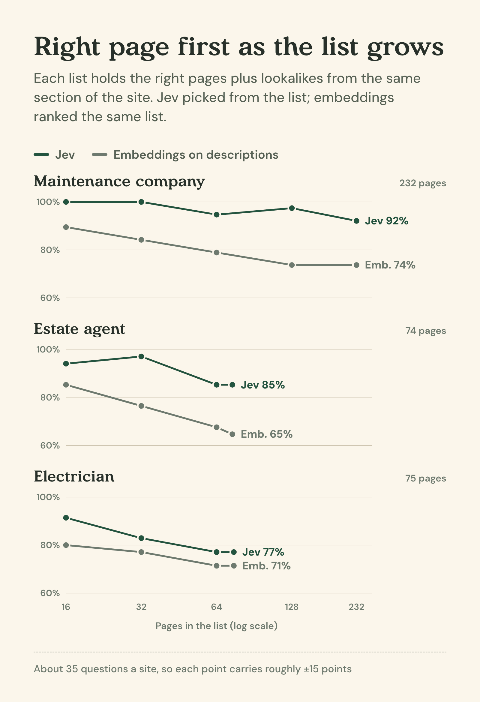 Three small line charts of right page first as the option list grows, Jev against embeddings. Maintenance company, 16 to 232 options: Jev 100% to 92%, embeddings 89% to 74%. Estate agent, 16 to 74 options: Jev 94% to 85%, embeddings 85% to 65%. Electrician, 16 to 75 options: Jev 91% to 77%, embeddings 80% to 71%.