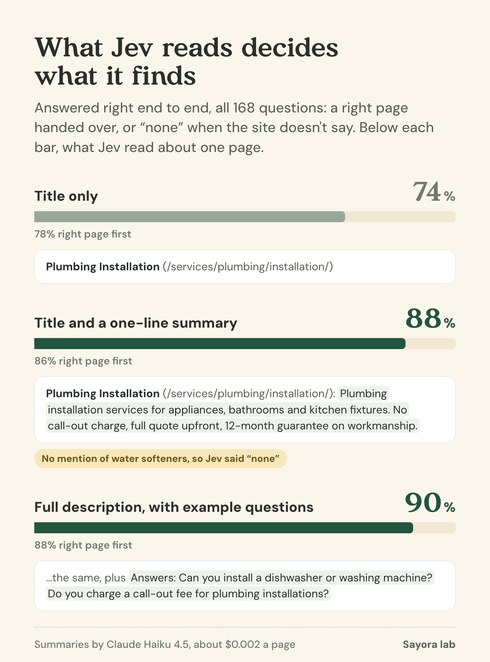 Bar chart of answered right end to end, all 168 questions, by what Jev reads about each page. Title only 74%. Title and a one-line summary 88%. Full description with example questions 90%.