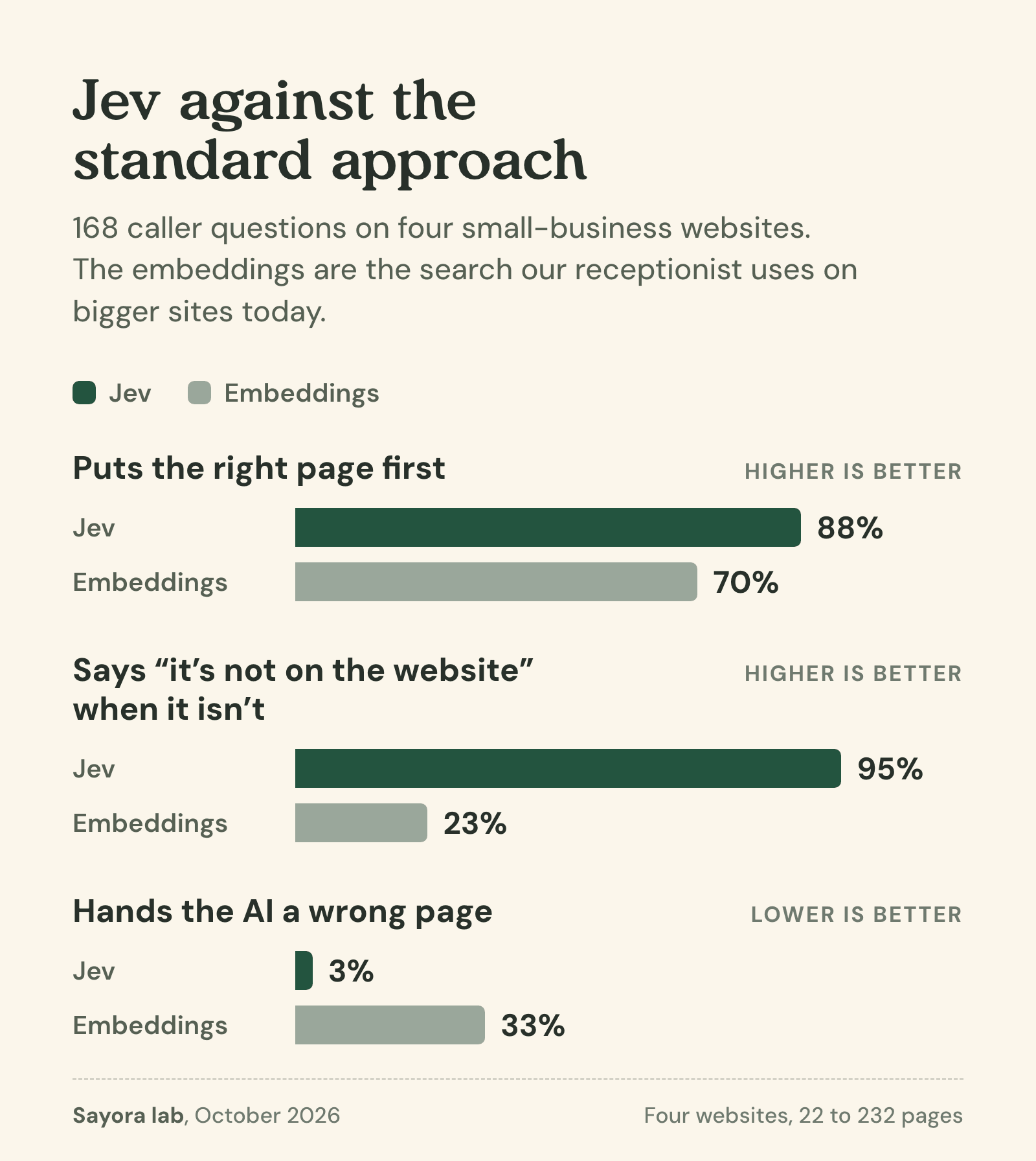Scorecard comparing Jev with embeddings. Right page first: Jev 88%, embeddings 70%. Says the website doesn't say, when it doesn't: Jev 95%, embeddings 23%. Hands over the wrong page: Jev 3%, embeddings 33%.