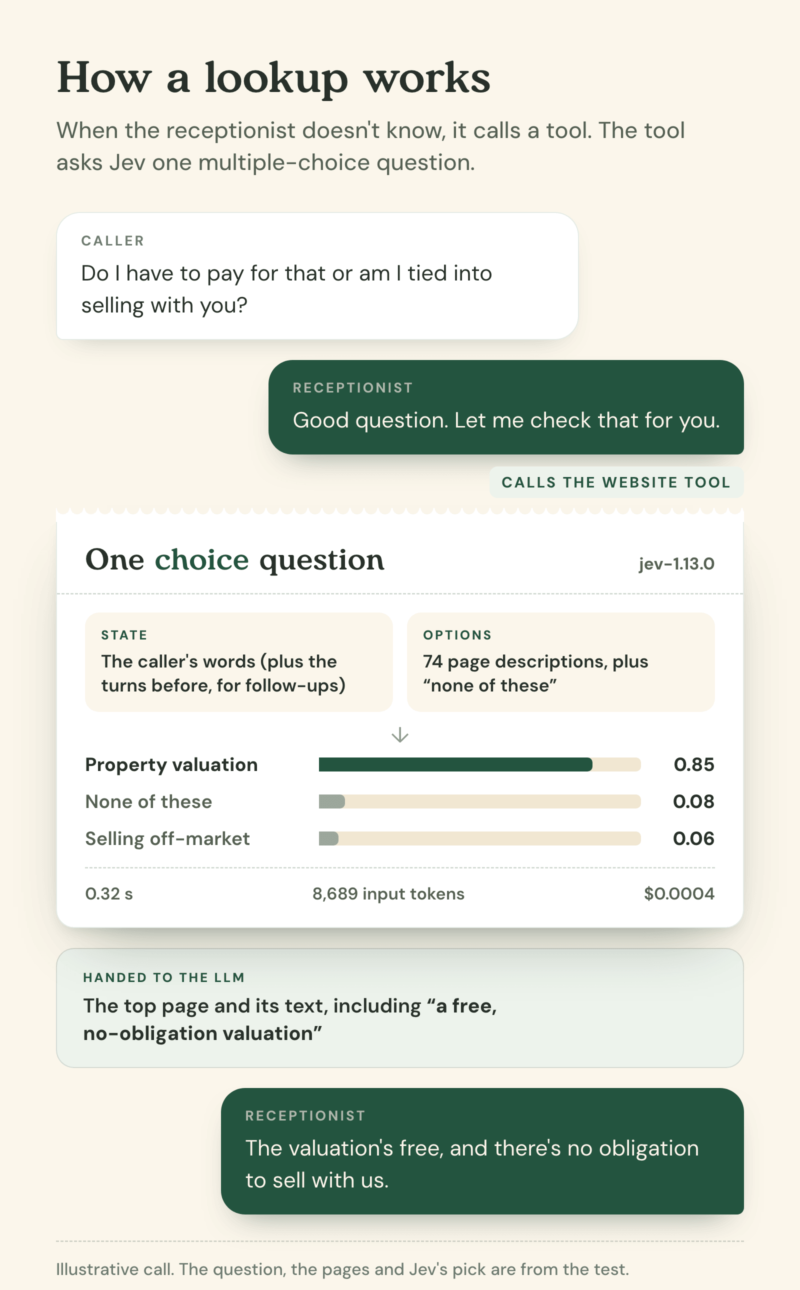 Diagram of one lookup. The caller asks whether a valuation costs anything. The receptionist says let me check and calls the website tool. Jev reads the caller's words and 74 page descriptions plus none of these, and returns Property valuation 0.85, None of these 0.08, Selling off-market 0.06 in 0.32 seconds and 8,689 input tokens. The top pages go to the language model, which answers that the valuation is free with no obligation.