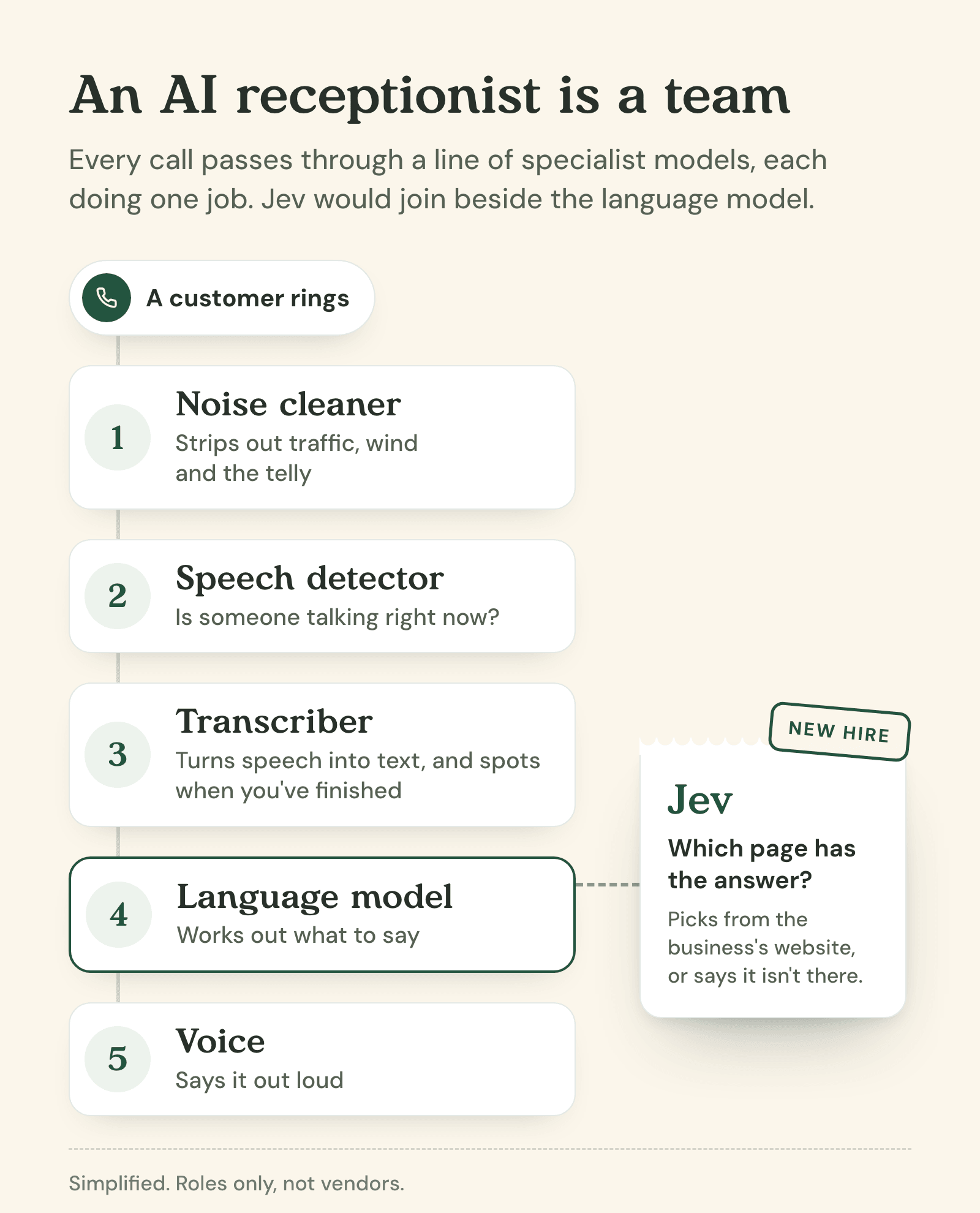 A phone call passing through a team of specialist AI models: noise cleaner, speech detector, transcriber, language model and voice. A new team member, Jev, sits beside the language model and answers one question: which page has the answer?