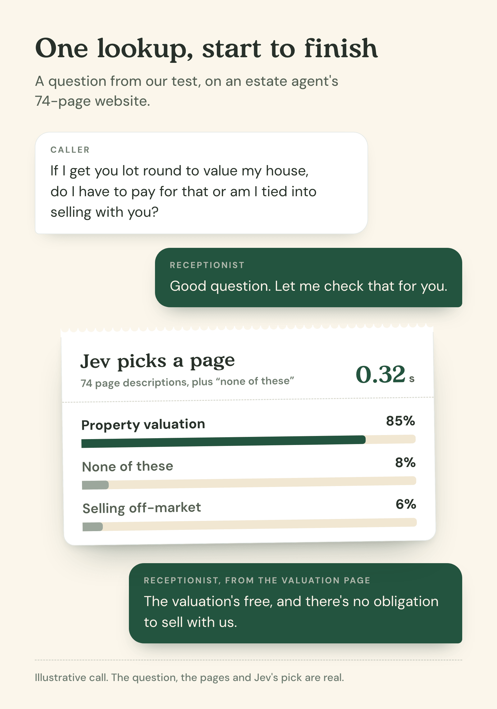 A phone call in three steps. The caller asks whether a valuation costs anything or ties them in. The receptionist says let me check that for you. Jev reads the question and 74 page descriptions and returns Property valuation 85%, None of these 8%, Selling off-market 6%, in 0.32 seconds.