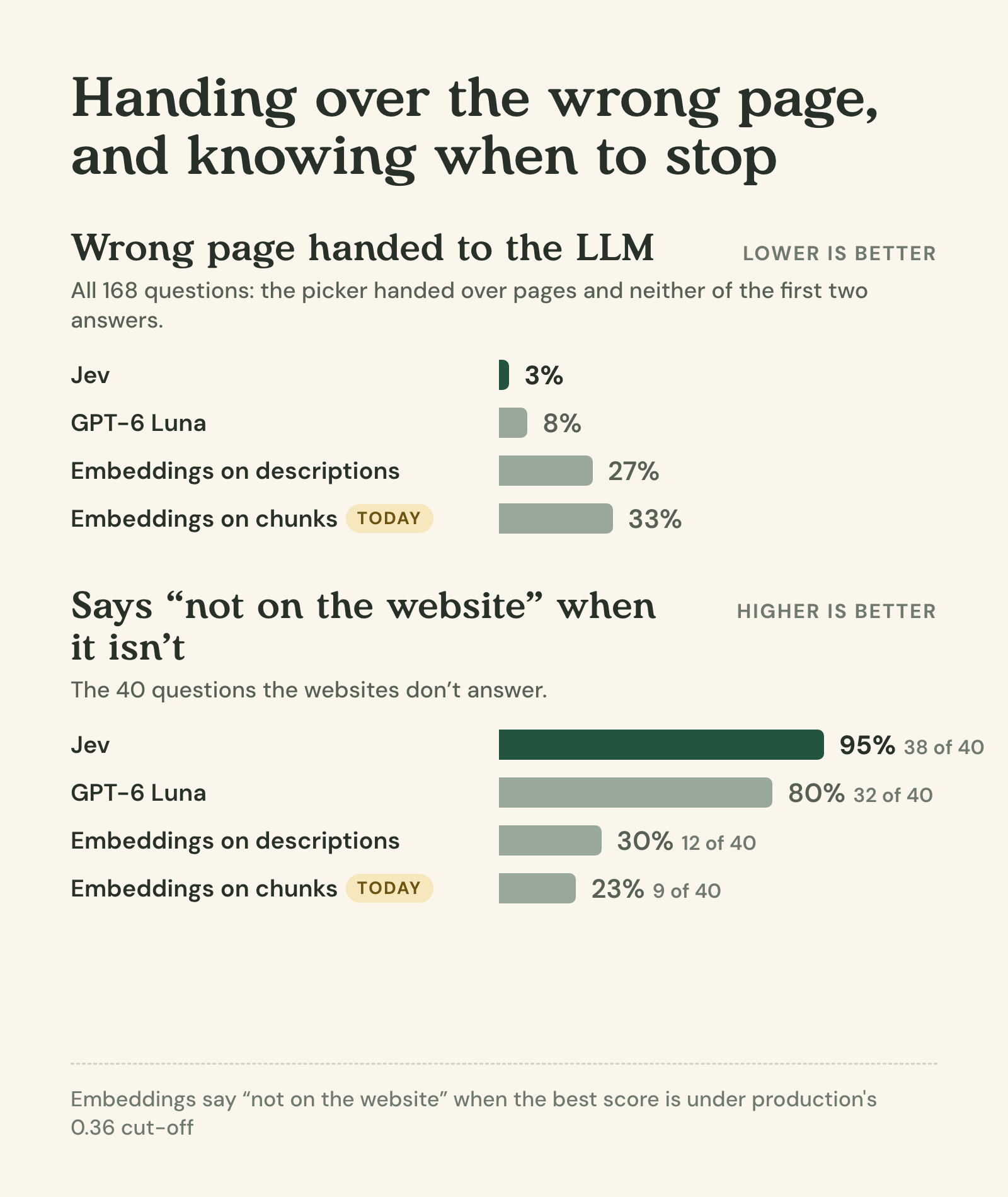 Two bar charts. Wrong page handed to the LLM, all 168 questions, lower is better: Jev 3%, GPT-6 Luna 8%, embeddings on descriptions 27%, embeddings on chunks 33%. Says not on the website, 40 unanswerable questions, higher is better: Jev 95%, GPT-6 Luna 80%, embeddings on descriptions 30%, embeddings on chunks 23%.