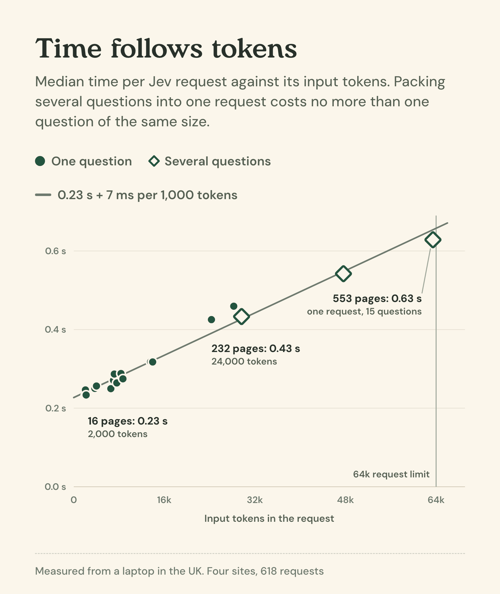 Scatter chart of median Jev request time against input tokens. Points rise in a straight line from about 0.23 seconds at 2,000 tokens to 0.63 seconds at 63,000 tokens, close to a fitted line of 0.23 seconds plus 7 milliseconds per thousand tokens. Requests with several questions sit on the same line as single-question requests. The 64,000 token request limit is marked.