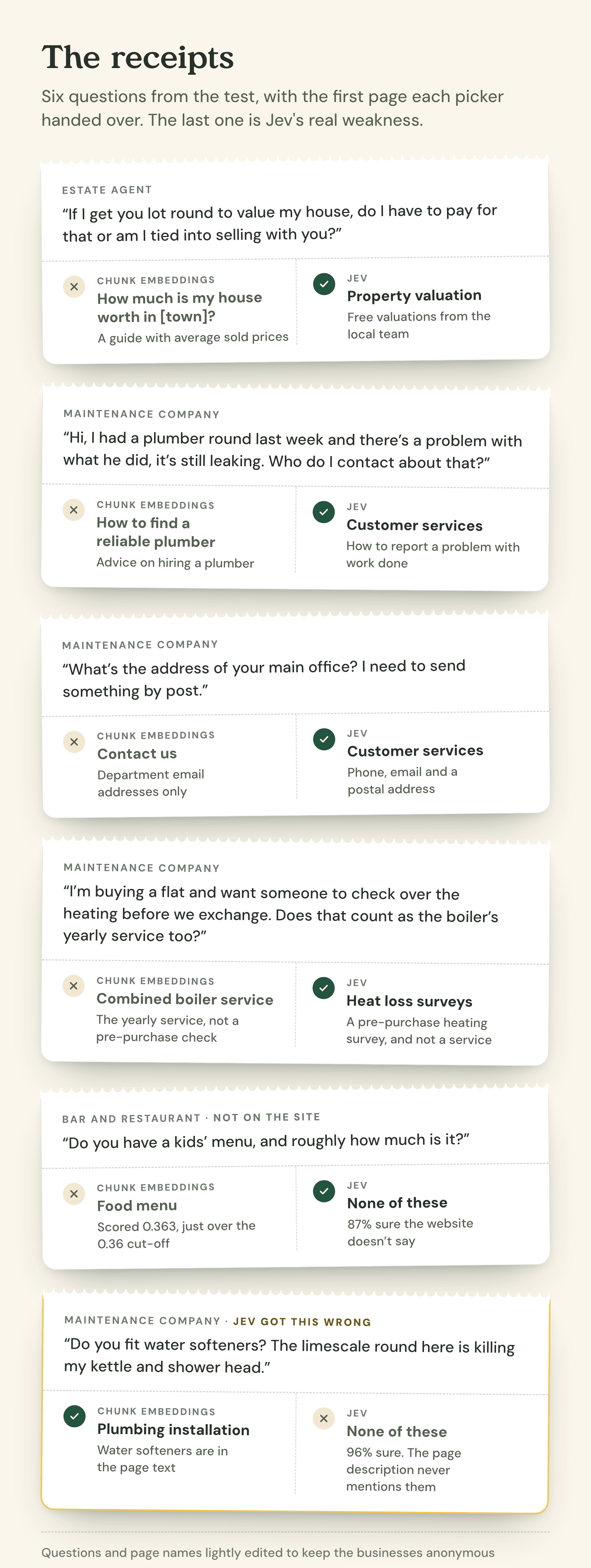 Six receipts from the test, each showing the caller's question, what chunk embeddings handed over first and what Jev handed over. Valuation question: embeddings picked a house price guide, wrong; Jev picked Property valuation, right. Leak complaint: embeddings picked How to find a reliable plumber, wrong; Jev picked Customer services, right. Postal address: embeddings picked Contact us with emails only, wrong; Jev picked Customer services with the postal address, right. Heating check before exchange: embeddings picked Combined boiler service, wrong; Jev picked Heat loss surveys, right. Kids' menu, not on the site: embeddings picked the food menu, wrong; Jev said none of these, 87% sure, right. Water softeners: embeddings picked Plumbing installation, right; Jev said none of these, 96% sure, wrong.
