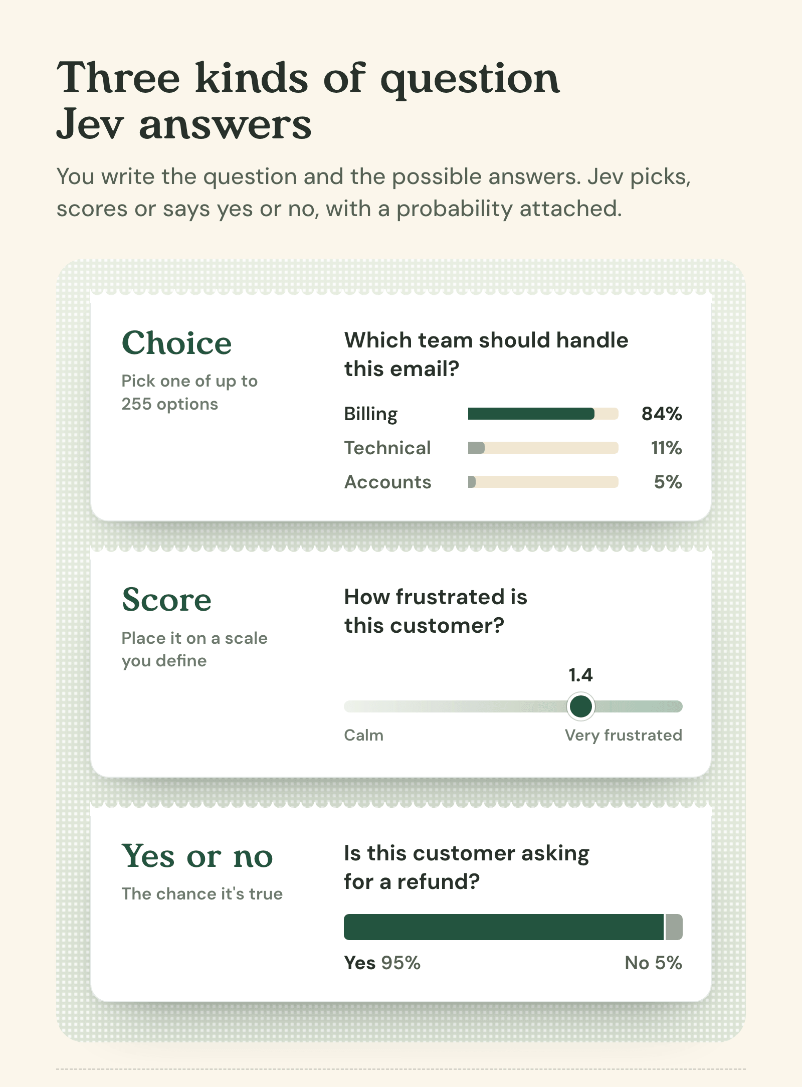 Three paper slips showing Jev's three question types. Choice: which team should handle this email, billing 84%, technical 11%, accounts 5%. Score: how frustrated is this customer, 1.4 on a scale from calm to very frustrated. Yes or no: is this customer asking for a refund, yes 95%.